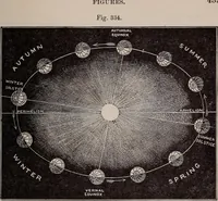 An illustration from A natural philosophy : embracing the most recent discoveries in the various branches of physics, and exhibiting the application of scientific principles in everyday life .. (1899)