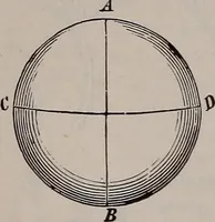 An illustration from A natural philosophy : embracing the most recent discoveries in the various branches of physics, and exhibiting the application of scientific principles in everyday life .. (1899)