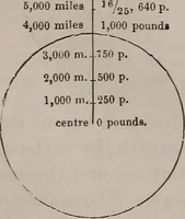 An illustration from A natural philosophy : embracing the most recent discoveries in the various branches of physics, and exhibiting the application of scientific principles in everyday life .. (1899)