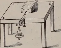 An illustration from A natural philosophy : embracing the most recent discoveries in the various branches of physics, and exhibiting the application of scientific principles in everyday life .. (1899)