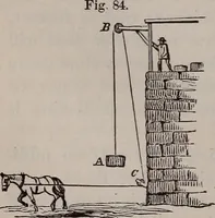 An illustration from A natural philosophy : embracing the most recent discoveries in the various branches of physics, and exhibiting the application of scientific principles in everyday life .. (1899)
