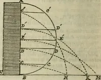 An illustration from Natural philosophy. including statics, hydrostatics, pneumatics, dynamics, hydrodynamics, the general theory of undulations, the science of sound, the mechanical theory of music, etc. : designed for the use of normal and grammar schools, and the higher classes in common schools (1861)