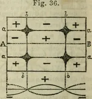 An illustration from Natural philosophy. including statics, hydrostatics, pneumatics, dynamics, hydrodynamics, the general theory of undulations, the science of sound, the mechanical theory of music, etc. : designed for the use of normal and grammar schools, and the higher classes in common schools (1861)