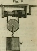 An illustration from Natural philosophy. including statics, hydrostatics, pneumatics, dynamics, hydrodynamics, the general theory of undulations, the science of sound, the mechanical theory of music, etc. : designed for the use of normal and grammar schools, and the higher classes in common schools (1861)
