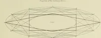 Picture 17 of 23 from The natural principles and analogy of the harmony of form (1842), leaf 86