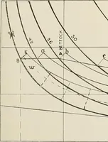 An illustration from Naval architecture: a manual on laying-off iron, steel, and composite vessels (1898)