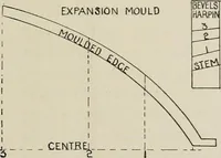 An illustration from Naval architecture: a manual on laying-off iron, steel, and composite vessels (1898)