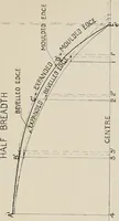 An illustration from Naval architecture: a manual on laying-off iron, steel, and composite vessels (1898)