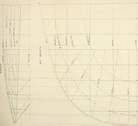 An illustration from Naval architecture: a manual on laying-off iron, steel, and composite vessels (1898)