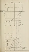 An illustration from Naval architecture: a manual on laying-off iron, steel, and composite vessels (1898)