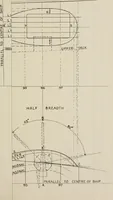 An illustration from Naval architecture: a manual on laying-off iron, steel, and composite vessels (1898)