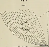 An illustration from Naval architecture: a manual on laying-off iron, steel, and composite vessels (1898)