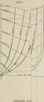 An illustration from Naval architecture: a manual on laying-off iron, steel, and composite vessels (1898)