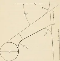 An illustration from The naval constructor: a vade mecum of ship design for students, naval architects, shipbuilders and owners, marine superintendents, engineers and draughtsmen (1904)