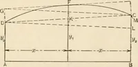 An illustration from The naval constructor: a vade mecum of ship design for students, naval architects, shipbuilders and owners, marine superintendents, engineers and draughtsmen (1904)