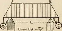 An illustration from The naval constructor: a vade mecum of ship design for students, naval architects, shipbuilders and owners, marine superintendents, engineers and draughtsmen (1904)