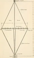 An illustration from The naval constructor: a vade mecum of ship design for students, naval architects, shipbuilders and owners, marine superintendents, engineers and draughtsmen (1904)