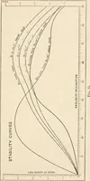 An illustration from The naval constructor: a vade mecum of ship design for students, naval architects, shipbuilders and owners, marine superintendents, engineers and draughtsmen (1904)