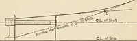 An illustration from The naval constructor: a vade mecum of ship design for students, naval architects, shipbuilders and owners, marine superintendents, engineers and draughtsmen (1904)