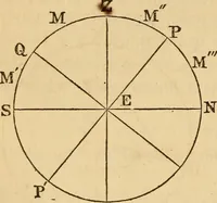 An illustration from Navigation and nautical astronomy (1865)