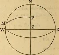 An illustration from Navigation and nautical astronomy (1865)