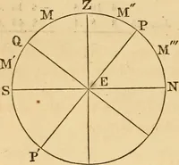 An illustration from Navigation and nautical astronomy (1865)