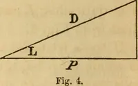 An illustration from Navigation and nautical astronomy (1865)