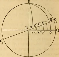 An illustration from Navigation and nautical astronomy (1865)