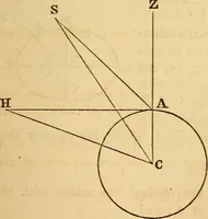 An illustration from Navigation and nautical astronomy (1865)