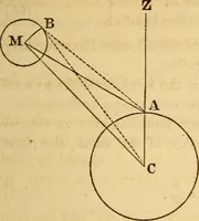 An illustration from Navigation and nautical astronomy (1865)