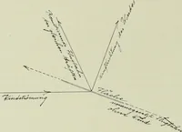 An illustration from Neben meiner Kunst : Flugstudien, Briefe und Persönliches (1909)