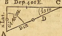 An illustration from The new American practical navigator : being an epitome of navigation, containing all the tables necessary ... (1802)