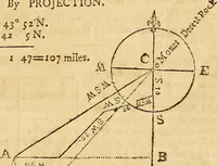 An illustration from The new American practical navigator : being an epitome of navigation, containing all the tables necessary ... (1802)