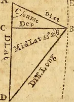 An illustration from The new American practical navigator : being an epitome of navigation, containing all the tables necessary ... (1802)