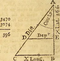 An illustration from The new American practical navigator : being an epitome of navigation, containing all the tables necessary ... (1802)