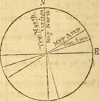 An illustration from The new American practical navigator : being an epitome of navigation, containing all the tables necessary ... (1802)
