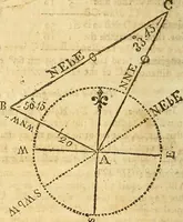 An illustration from The new American practical navigator : being an epitome of navigation, containing all the tables necessary ... (1802)