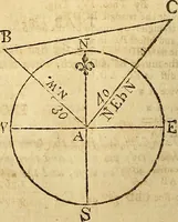 An illustration from The new American practical navigator : being an epitome of navigation, containing all the tables necessary ... (1802)