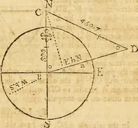 An illustration from The new American practical navigator : being an epitome of navigation, containing all the tables necessary ... (1802)