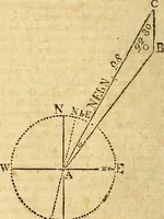 An illustration from The new American practical navigator : being an epitome of navigation, containing all the tables necessary ... (1802)