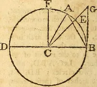 An illustration from The new American practical navigator : being an epitome of navigation, containing all the tables necessary ... (1802)