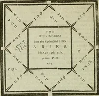 An illustration from A new and complete illustration of the celestial science of astrology : or, The art of foretelling future events and contingencies, by the aspects, positions, and influences of the heavenly bodies : founded on natural philosophy, scripture, reason, and the mathematics ... in four parts ... (1817)