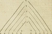 An illustration from A new and complete illustration of the celestial science of astrology : or, The art of foretelling future events and contingencies, by the aspects, positions, and influences of the heavenly bodies : founded on natural philosophy, scripture, reason, and the mathematics ... in four parts ... (1817)