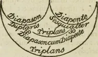 An illustration from A new and complete illustration of the celestial science of astrology : or, The art of foretelling future events and contingencies, by the aspects, positions, and influences of the heavenly bodies : founded on natural philosophy, scripture, reason, and the mathematics ... in four parts ... (1817)