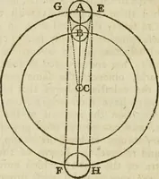 An illustration from A new and complete illustration of the celestial science of astrology : or, The art of foretelling future events and contingencies, by the aspects, positions, and influences of the heavenly bodies : founded on natural philosophy, scripture, reason, and the mathematics ... in four parts ... (1817)