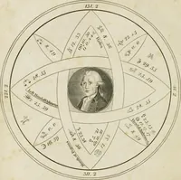 An illustration from A new and complete illustration of the celestial science of astrology : or, The art of foretelling future events and contingencies, by the aspects, positions, and influences of the heavenly bodies : founded on natural philosophy, scripture, reason, and the mathematics ... in four parts ... (1817)
