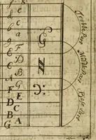 An illustration from A new and easie method to learn to sing by book : whereby one (who hath a good voice and ear) may, without other help, learn to sing true by notes : design'd chiefly for, and applied to, the promoting of psalmody; and furnished with variety of psalm tunes in parts, with directions for that kind of singing .. (1686)