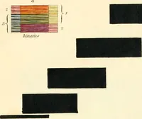 An illustration from A new elucidation of colours, original, prismatic, and material : showing their concordance in three primitives, yellow, red, and blue, and the means of producing, measuring, and mixing them : with some observations on the accuracy of Sir Isaac Newton (1809)