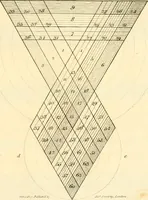 An illustration from A new elucidation of colours, original, prismatic, and material : showing their concordance in three primitives, yellow, red, and blue, and the means of producing, measuring, and mixing them : with some observations on the accuracy of Sir Isaac Newton (1809)