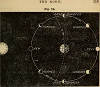 An illustration from A new manual of the elements of astronomy, descriptive and mathematical .. (1868)